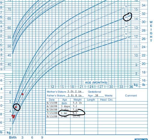 Growth chart for a child.